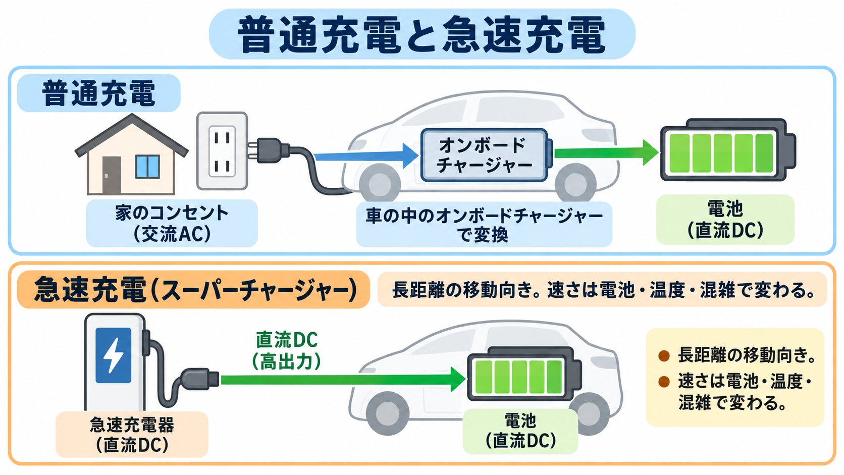 普通充電と急速充電の違いのイメージ。普通充電は、車の中の充電器でACをDCに変える。急速充電は、充電器の側で変える(AI生成のイメージ。概念図)