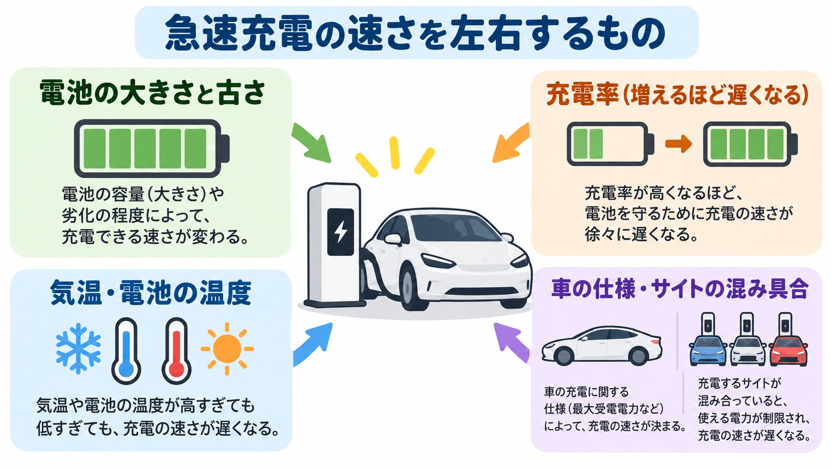 スーパーチャージャーの速さが変わる要因のイメージ。電池の大きさ、充電率、気温、車の仕様(AI生成のイメージ。サポートページの記述をもとにした概念図)