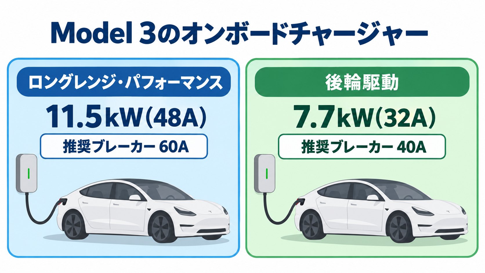 オンボードチャージャーの出力の違いのイメージ。11.5kWと7.7kW(AI生成のイメージ。サポートページの表をもとにした概念図)
