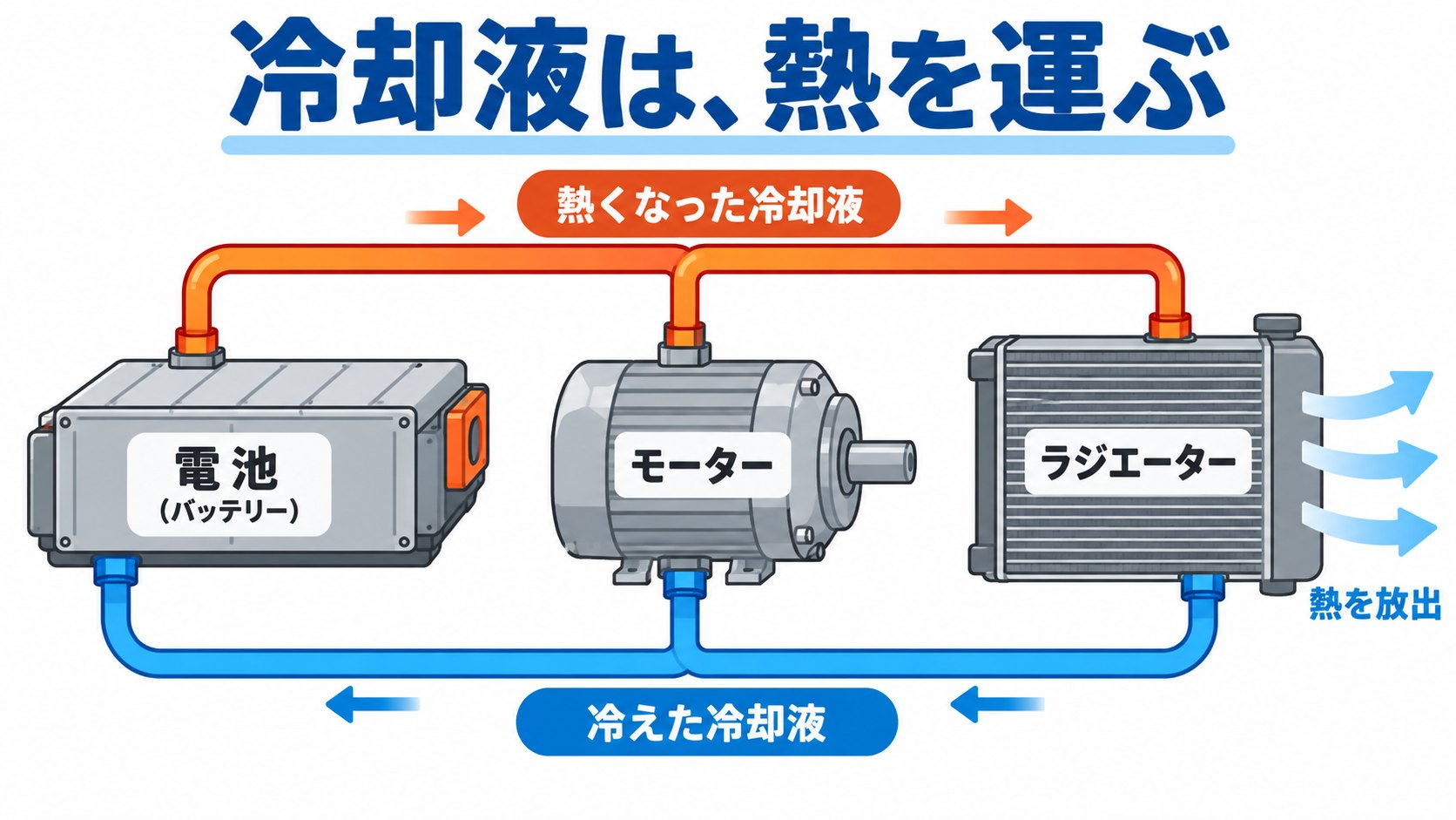 冷却液が電池やモーターを巡るイメージ。冷却液が熱を運ぶ(AI生成のイメージ。概念図で、実際の配管や部品の配置とは異なります)