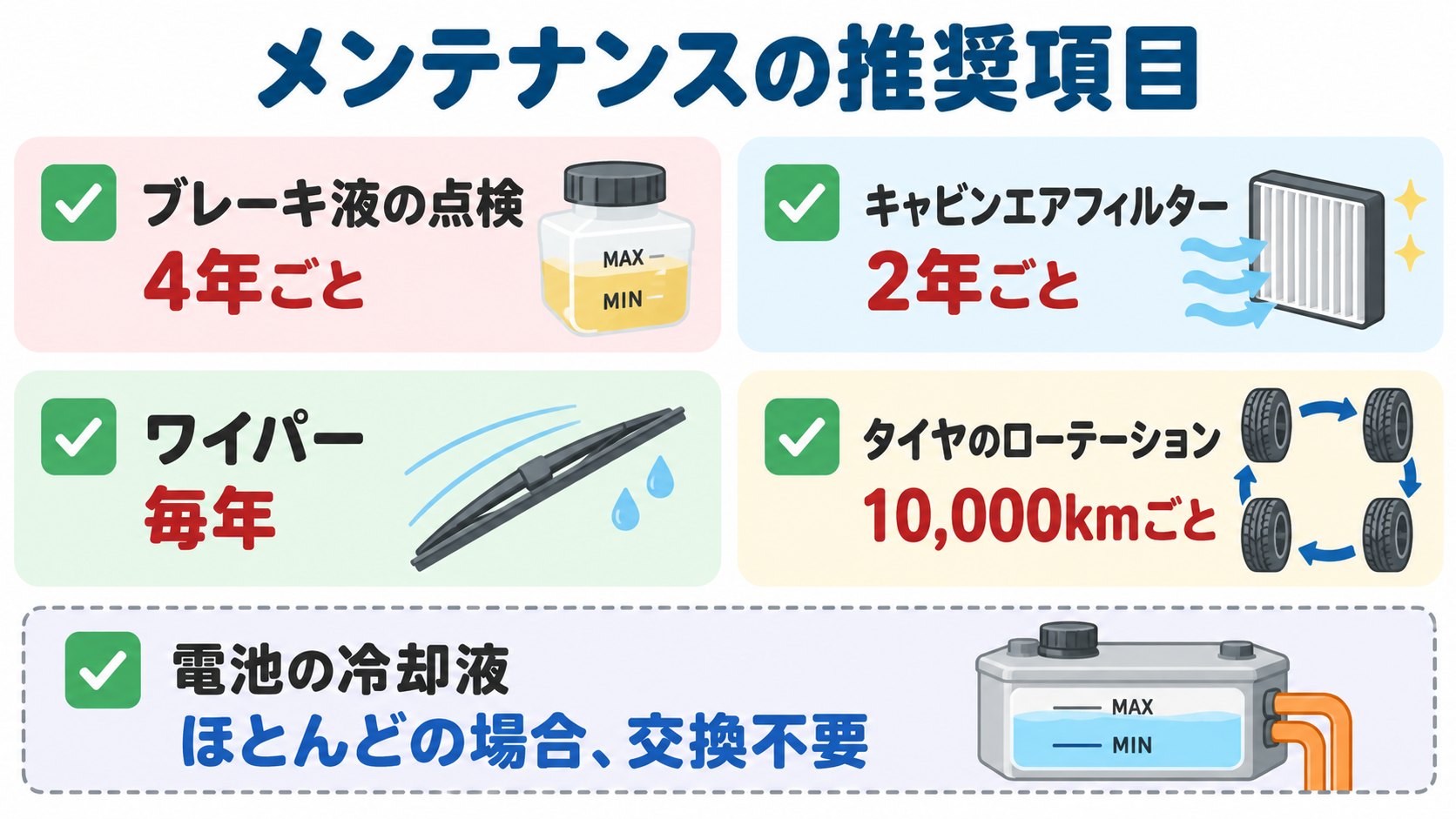 メンテナンスの項目のイメージ。冷却液の交換は推奨項目に入っていない(AI生成のイメージ。公式のメンテナンスのページをもとにした概念図)