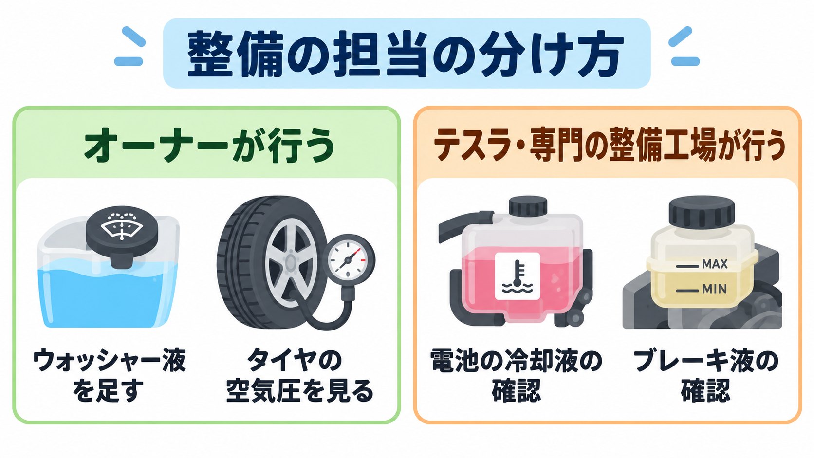 整備の担当の分け方のイメージ。冷却液は専門家、ウォッシャー液などはオーナー(AI生成のイメージ。概念図)