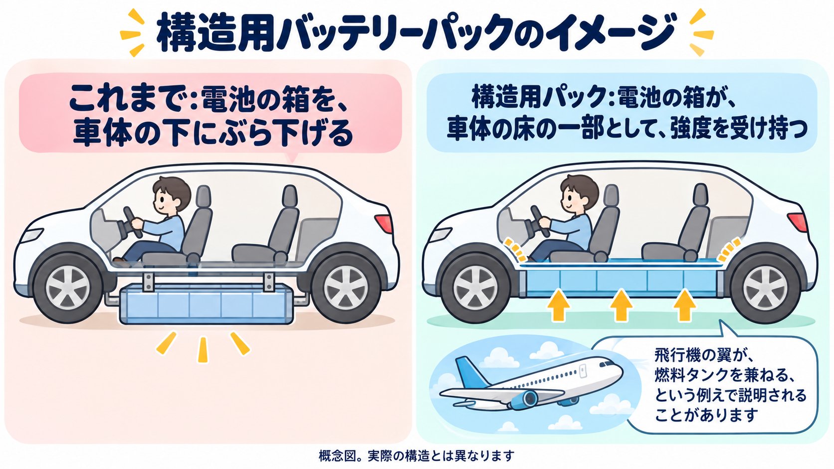 構造用バッテリーパックのイメージ。電池の箱が、車体の床の一部として、強度を受け持つ(AI生成のイメージ。概念図)