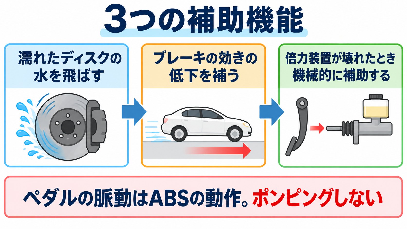 3つの補助機能のイメージ。水を飛ばす、効きの低下を補う、倍力装置の故障を補う(AI生成のイメージ。取扱説明書の記述をもとにした概念図)