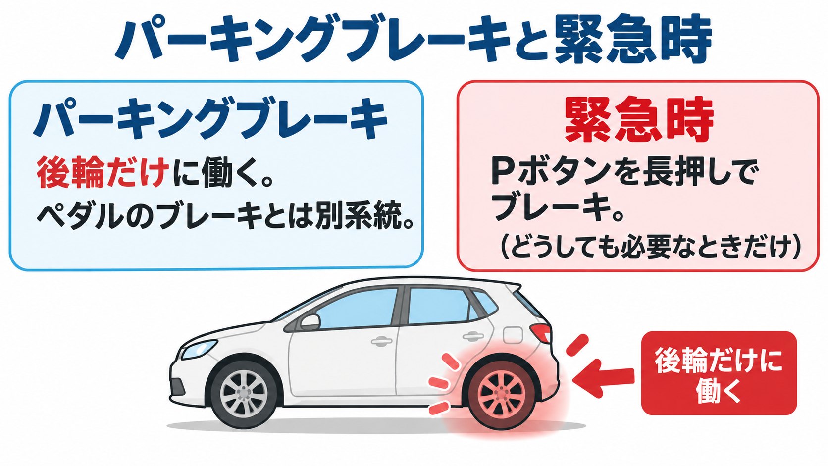 パーキングブレーキと緊急時のイメージ。後輪に働く、Pボタンを長押し(AI生成のイメージ。取扱説明書の記述をもとにした概念図)