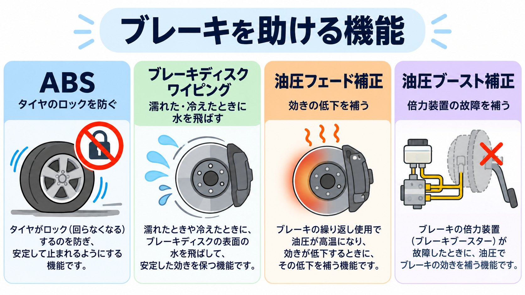 ブレーキの仕組みのイメージ。ABS、ディスクワイピング、補正の機能(AI生成のイメージ。概念図で、実際の部品の配置とは異なります)