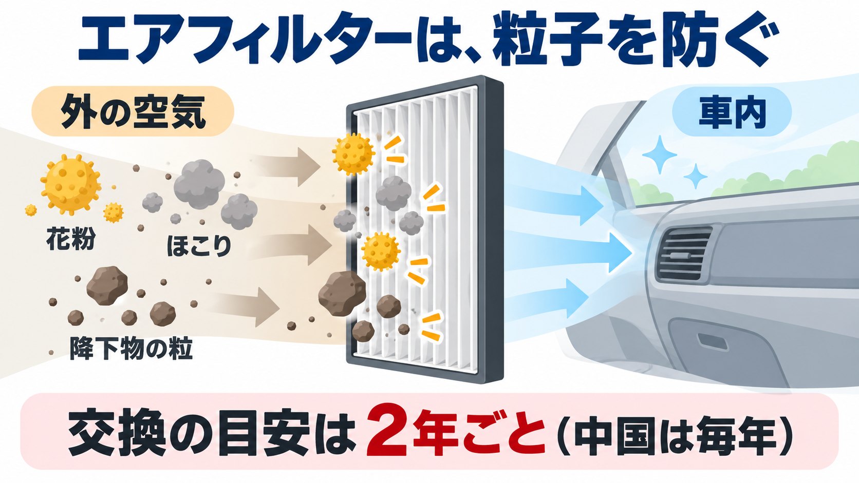 キャビンエアフィルターのイメージ。外の空気から、花粉やほこりを取り除いて車内へ(AI生成のイメージ。概念図で、実際の部品の位置とは異なります)