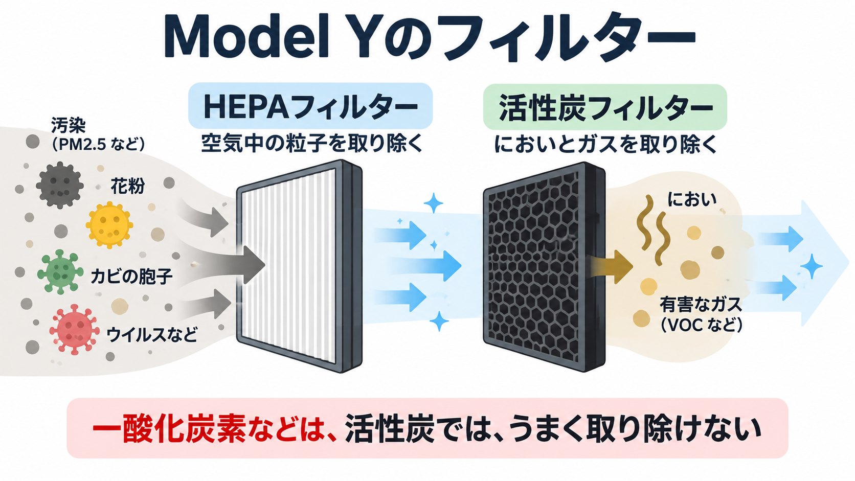 Model Yのフィルターのイメージ。HEPAと活性炭。一酸化炭素は取り除けない(AI生成のイメージ。取扱説明書の記述をもとにした概念図)