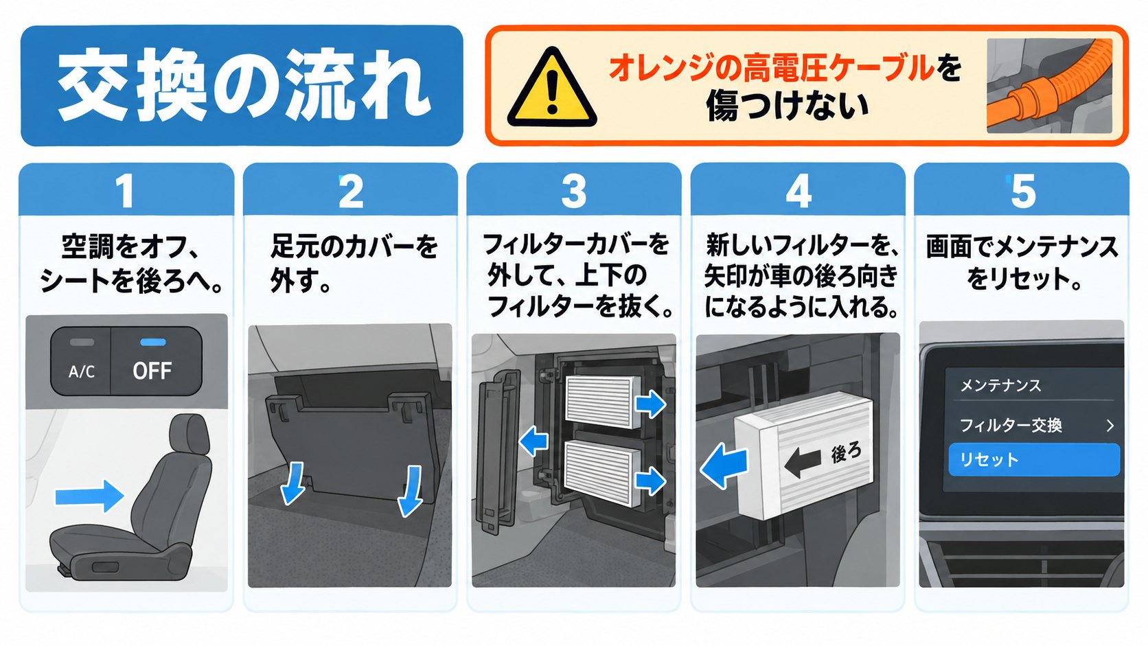 交換の流れのイメージ。カバーを外す、上下のフィルターを入れ替える、矢印を後ろ向きにする、リセット(AI生成のイメージ。公式の案内をもとにした概念図)