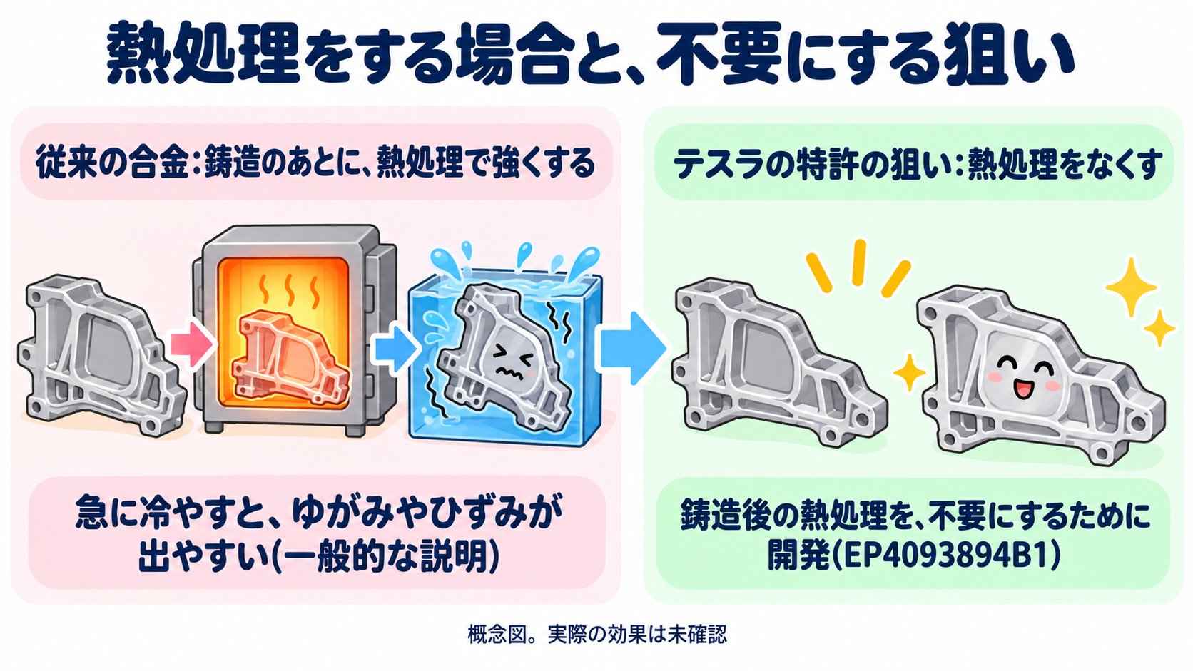 熱処理をする場合と、しない場合の比較のイメージ。従来の合金は、鋳造後に熱処理をして強くする。テスラの特許は、熱処理を不要にすることを狙う(AI生成のイメージ。概念図)