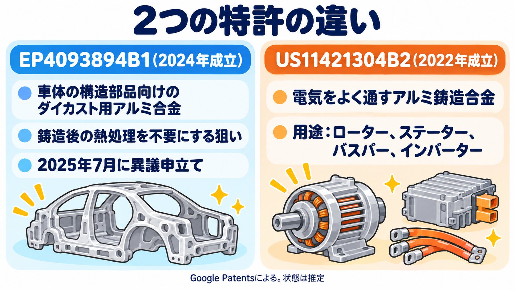 2つの特許の違い。EP4093894B1は、車体の構造部品向けで、熱処理をなくす狙い。US11421304B2は、電気をよく通す合金で、ローターやステーターなどの電気部品向け(AI生成のイメージ。Google Patentsによる)