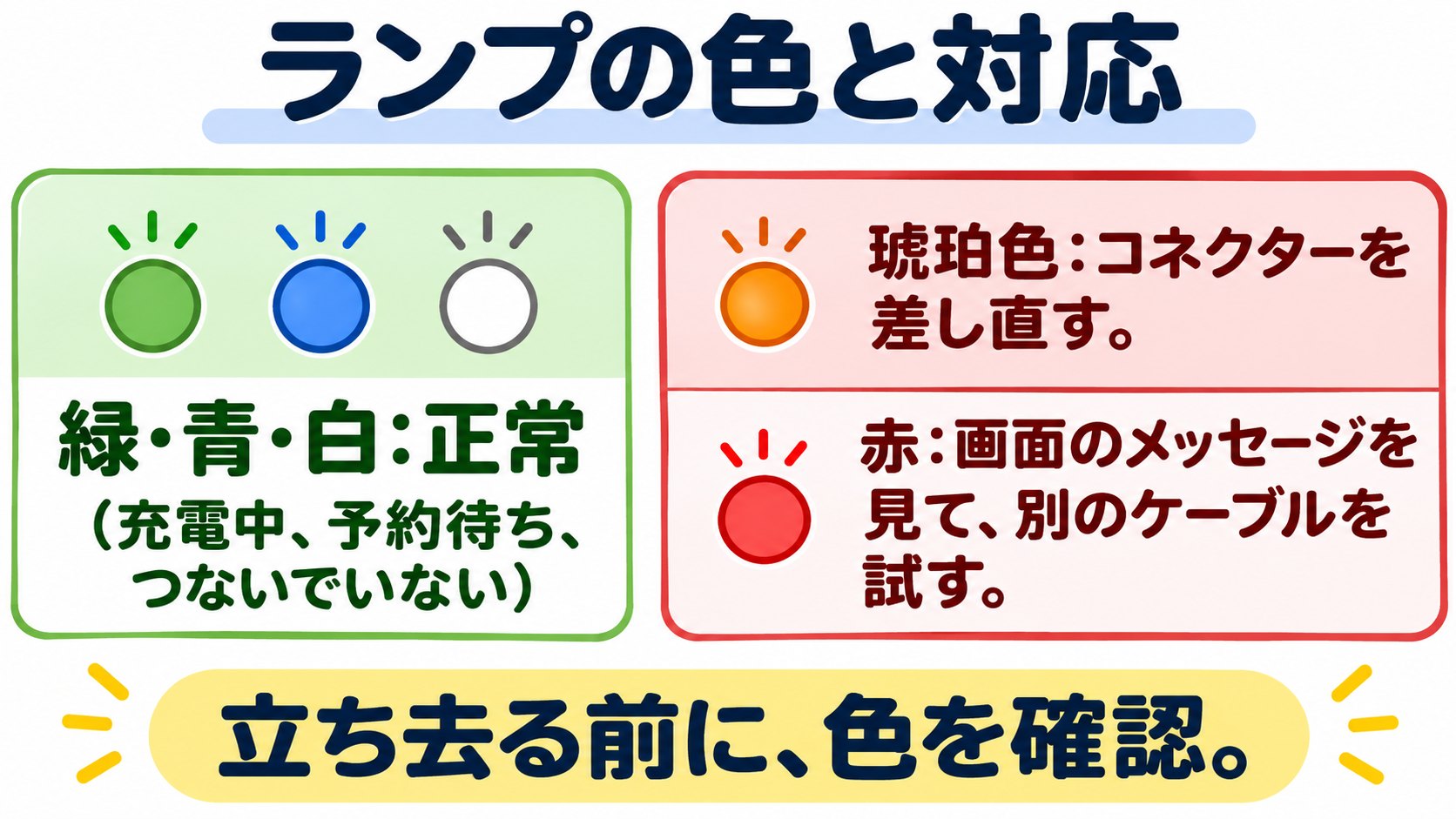 ランプの色と対応のイメージ。緑と青は正常、琥珀と赤は要対応(AI生成のイメージ。公式の表をもとにした概念図)