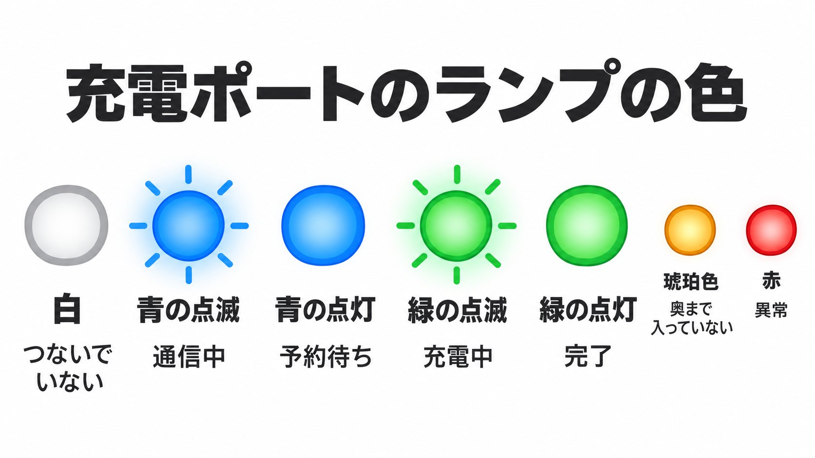 充電ポートのランプの色のイメージ。白、青、緑、琥珀、赤(AI生成のイメージ。概念図で、実際のランプの形とは異なります)