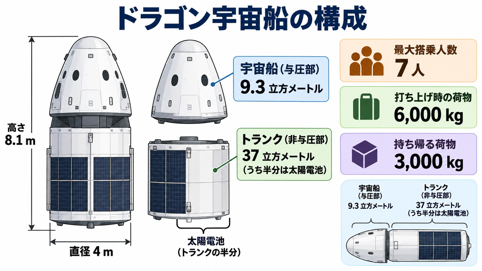 ドラゴン宇宙船のイメージ。人が乗る部分(与圧部)と、後ろのトランク(AI生成のイメージ。概念図で、実際の形とは異なります)