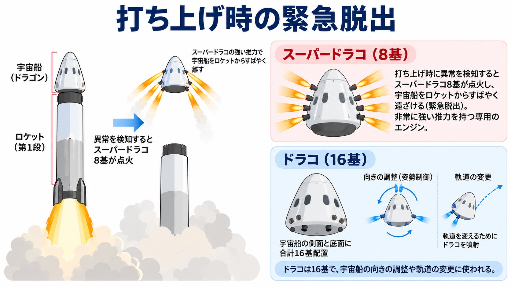打ち上げ中の緊急時に、スーパードラコで、ロケットから離れるイメージ(AI生成のイメージ。公式ページの記述をもとにした概念図)