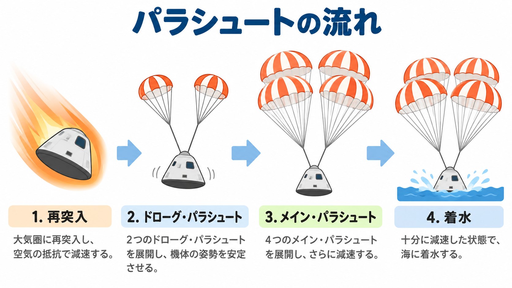 パラシュートの流れのイメージ。ドローグ2つ、メイン4つ(AI生成のイメージ。公式ページの記述をもとにした概念図)