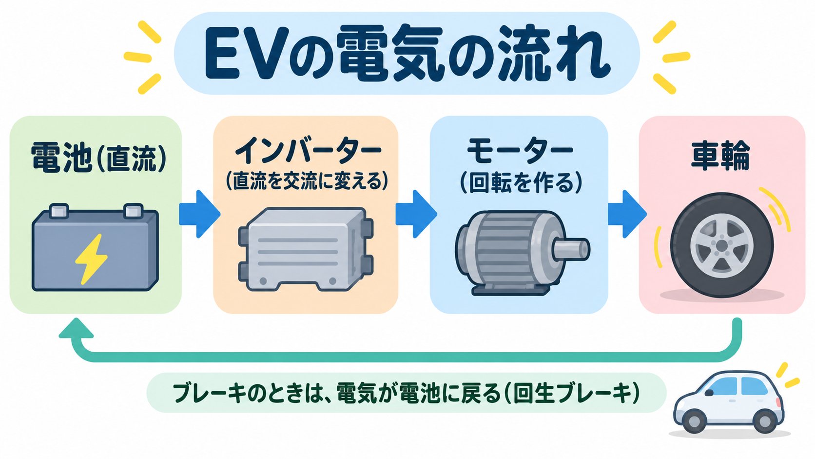 EVの電気の流れ。電池(直流)→インバーター(直流を交流に変える)→モーター(回転を作る)→車輪。ブレーキのときは、逆向きに電気が戻る