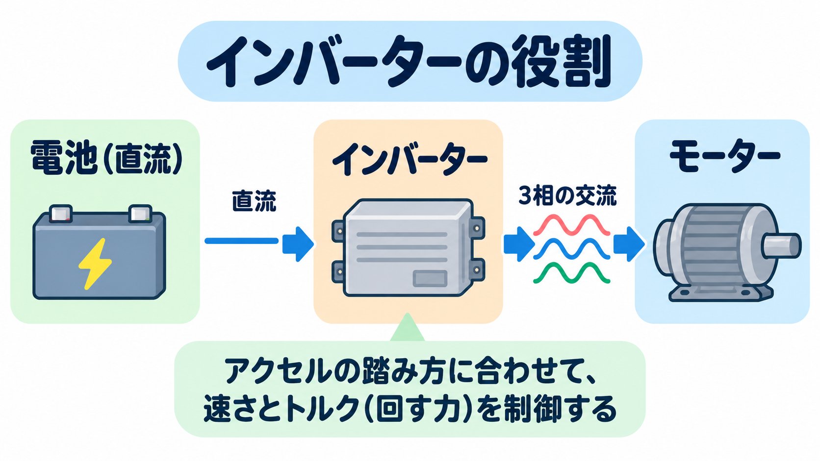 インバーターの役割。電池の直流を、3相の交流に変えて、モーターに送る。アクセルの踏み方に合わせて、速さとトルクを制御する。ブレーキのときは、流れが逆になる