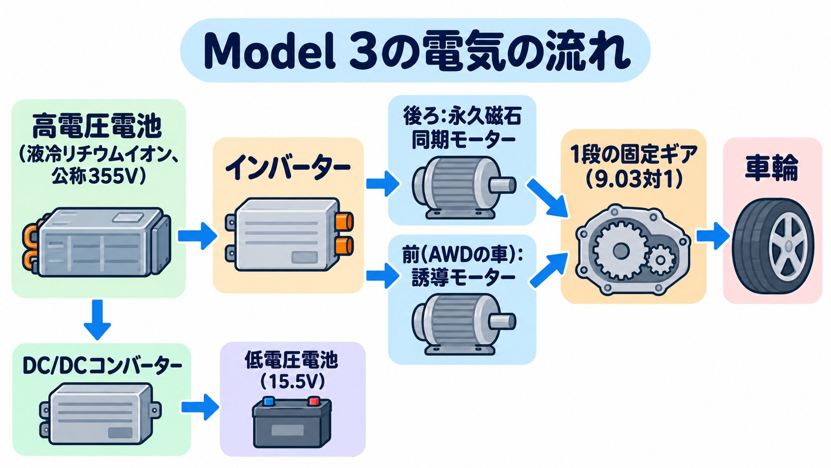 電池からモーターまでの全体図。高電圧電池(355V)→インバーター→モーター(後ろ:永久磁石同期、前:誘導)→1段の固定ギア→車輪。電池からDC/DCコンバーターを通して、低電圧電池につなぐ