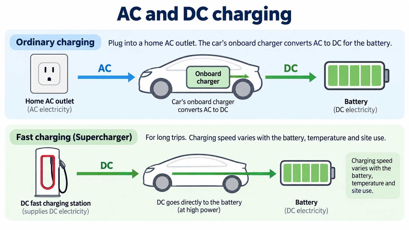AI-generated image: the difference between AC and DC charging. In AC charging the car's onboard charger converts AC to DC; in fast charging the charger converts it (a concept image)