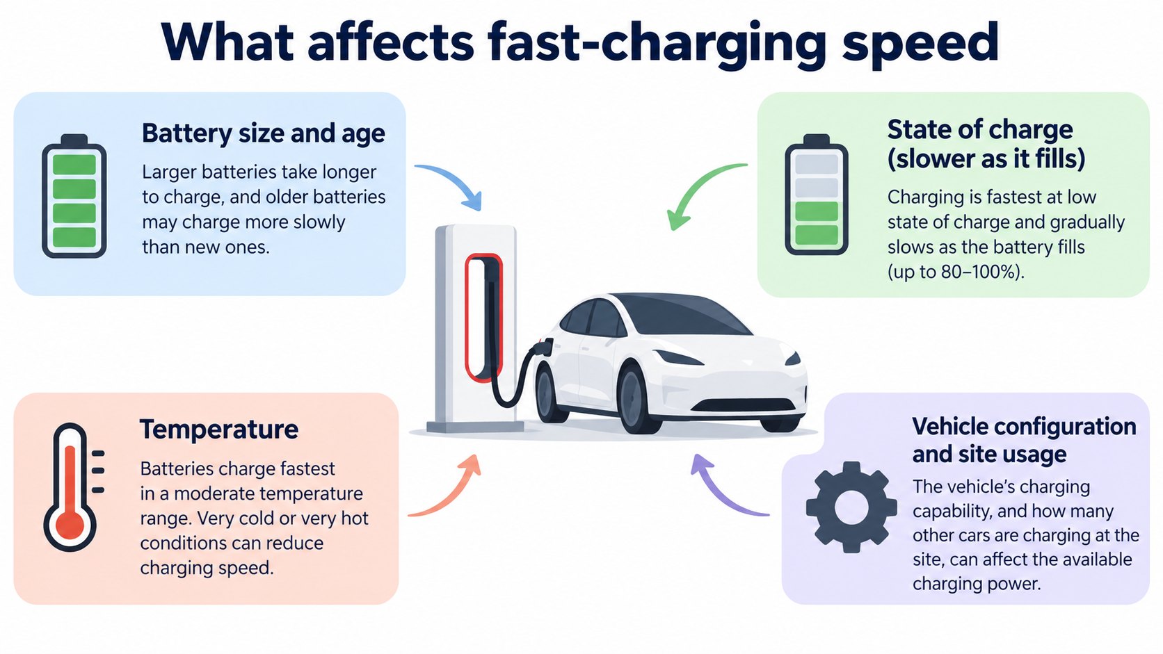 AI-generated image: factors that change Supercharger speed: battery size, state of charge, temperature, configuration (a concept image based on the support page)