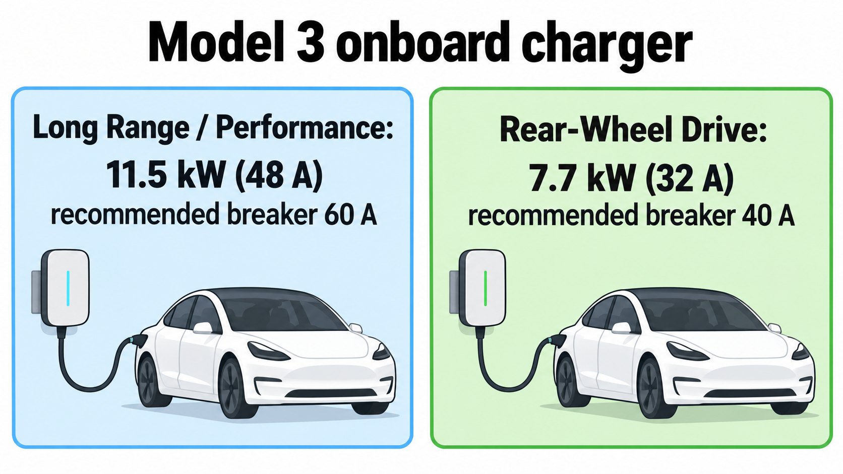 AI-generated image: the onboard charger outputs, 11.5 kW and 7.7 kW (a concept image based on the support page table)