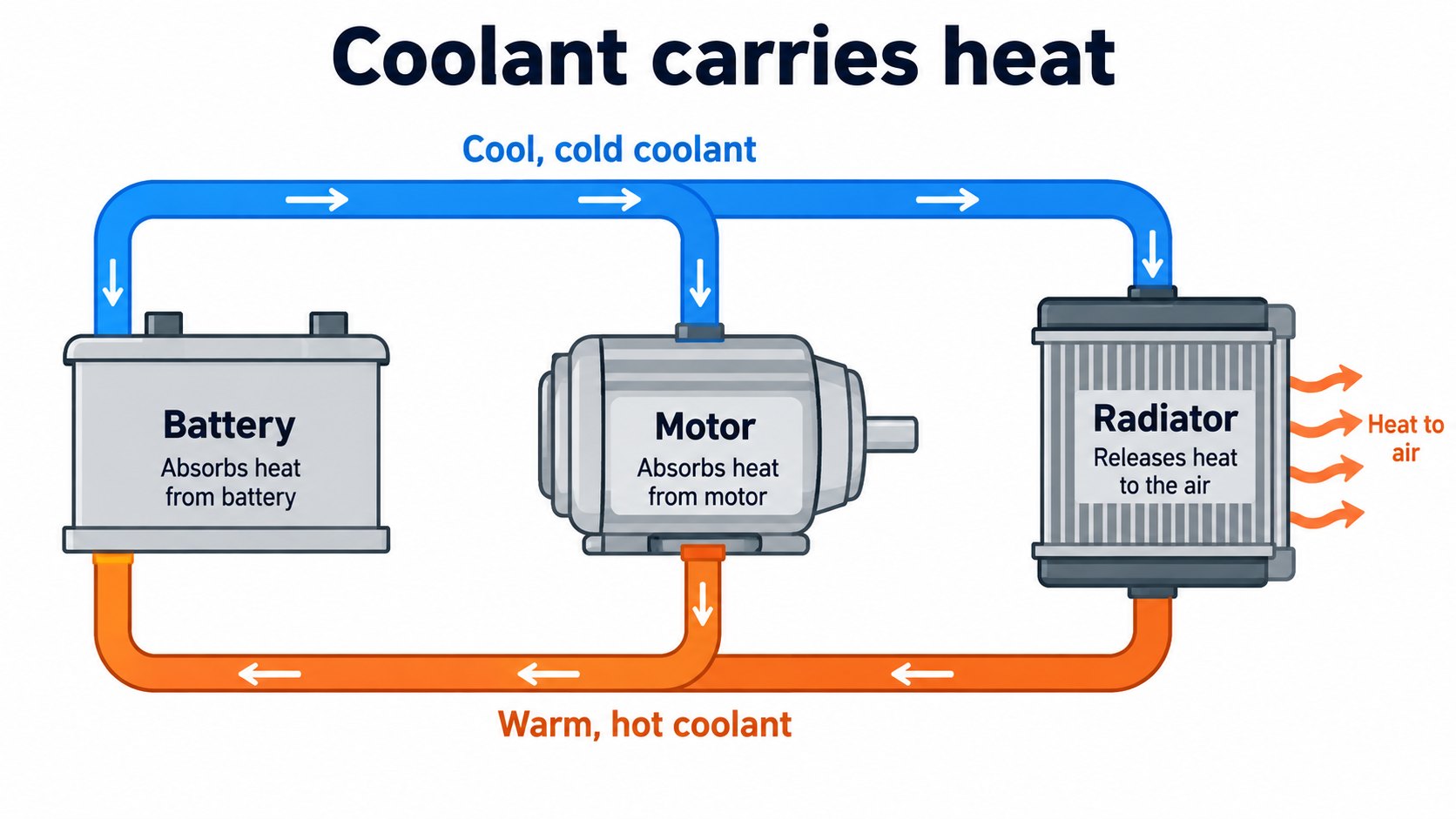 Coolant circulating through the battery and motor, carrying heat (AI-generated concept diagram, different from the real piping and layout)