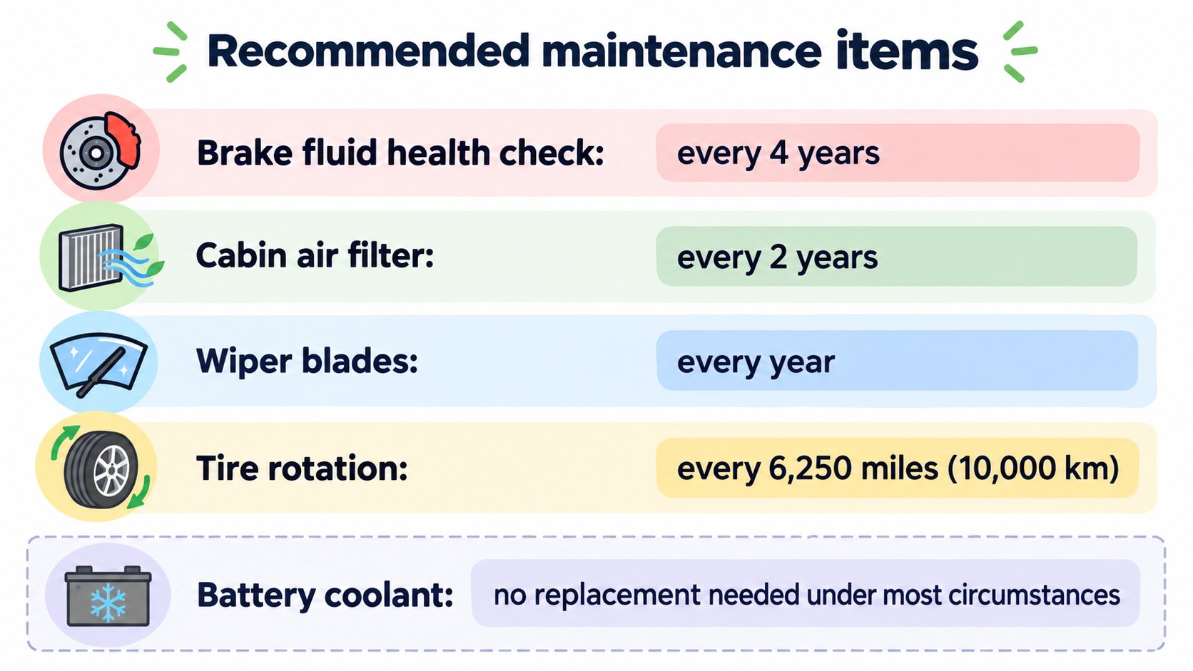 The maintenance list: coolant replacement is not among the recommended items (AI-generated concept diagram based on the official maintenance page)