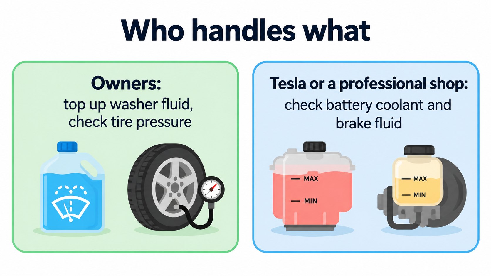 Who handles what: coolant is for professionals, washer fluid and similar for owners (AI-generated concept diagram)