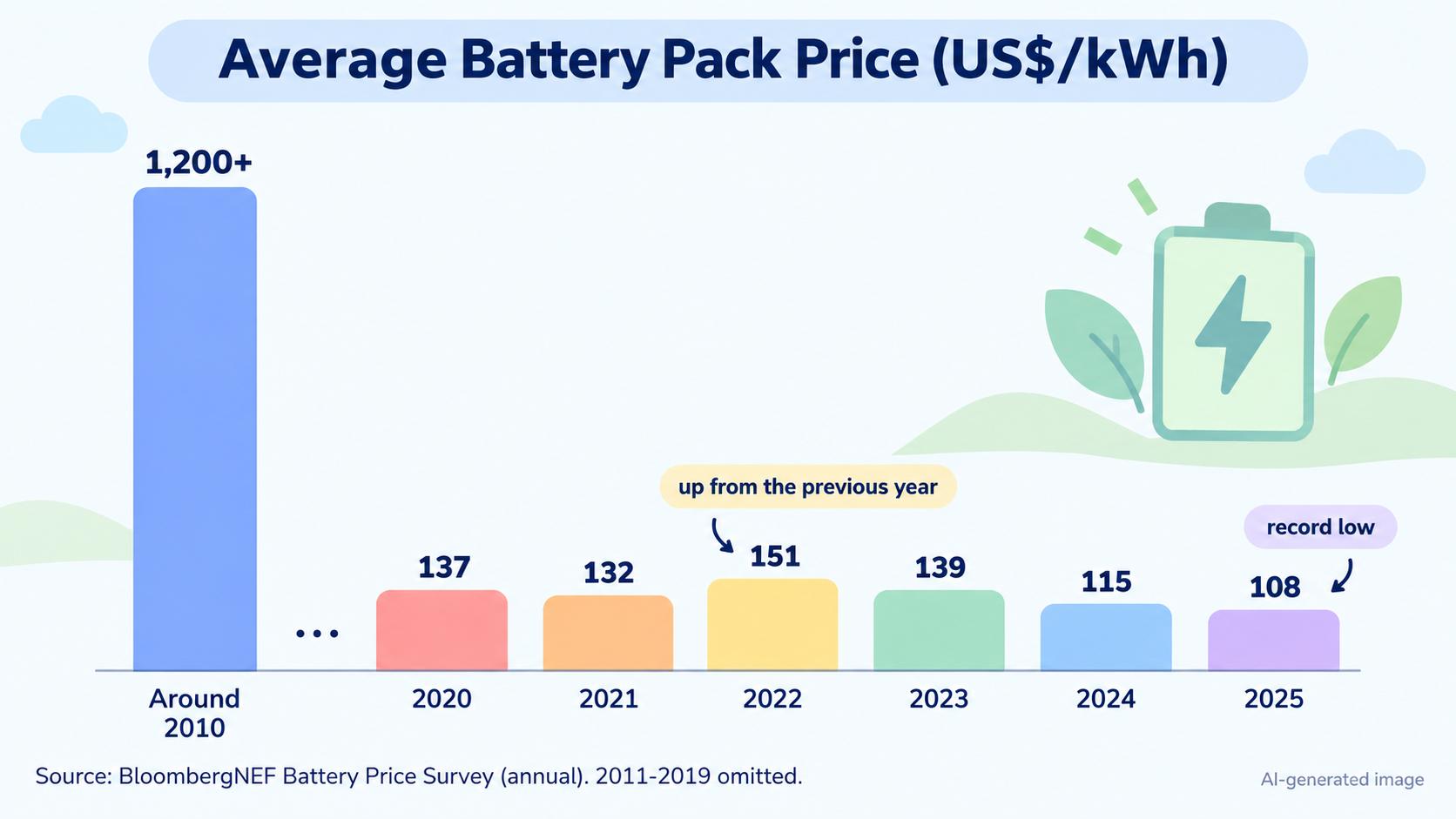Trend in the average price of battery packs (US$/kWh). Over $1,200 around 2010; 137 in 2020; 132 in 2021; 151 in 2022; 139 in 2023; 115 in 2024; 108 in 2025