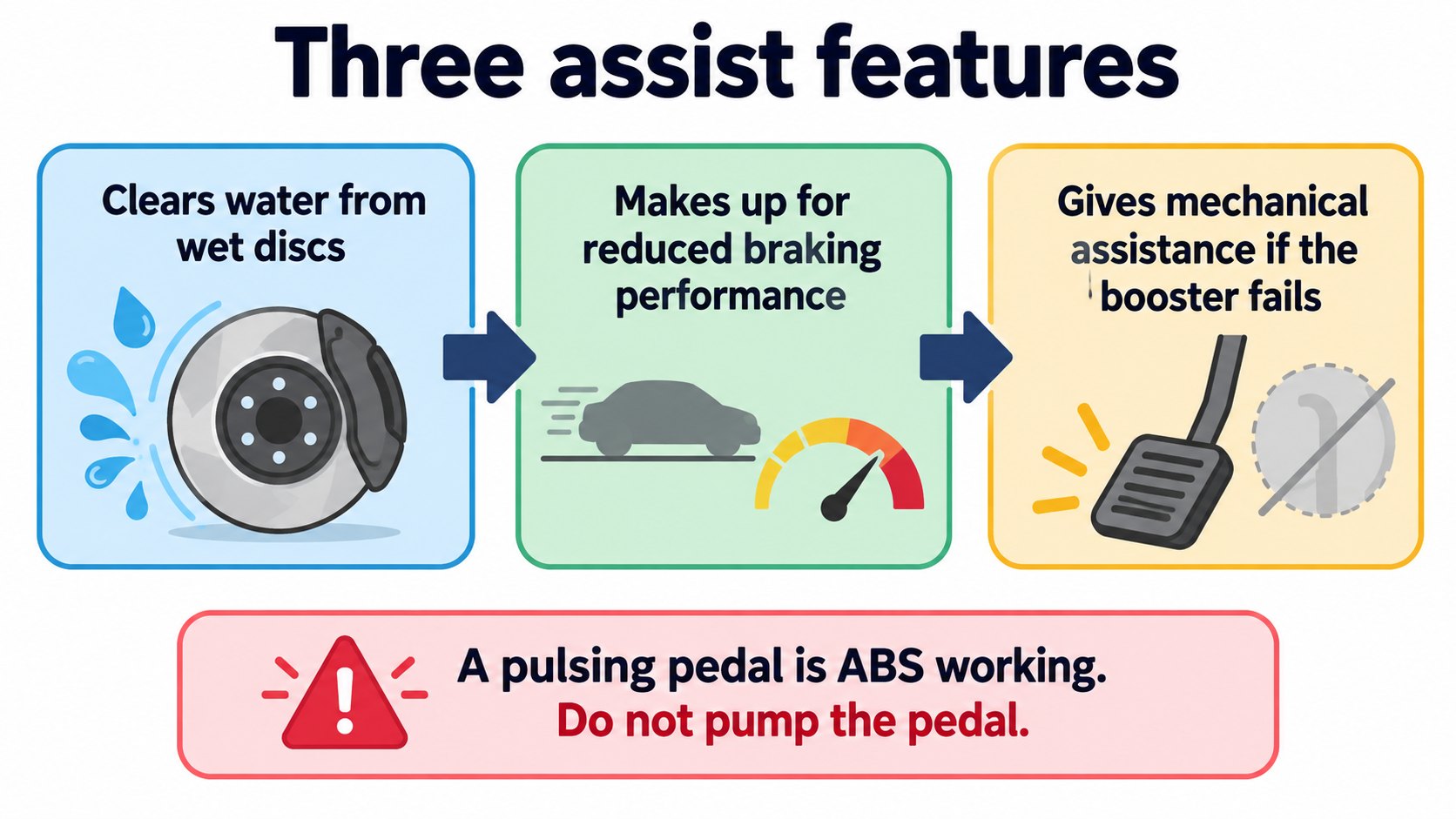 The three assist features: clear water, make up for lost performance, cover a booster failure (AI-generated concept diagram based on the owner's manual)