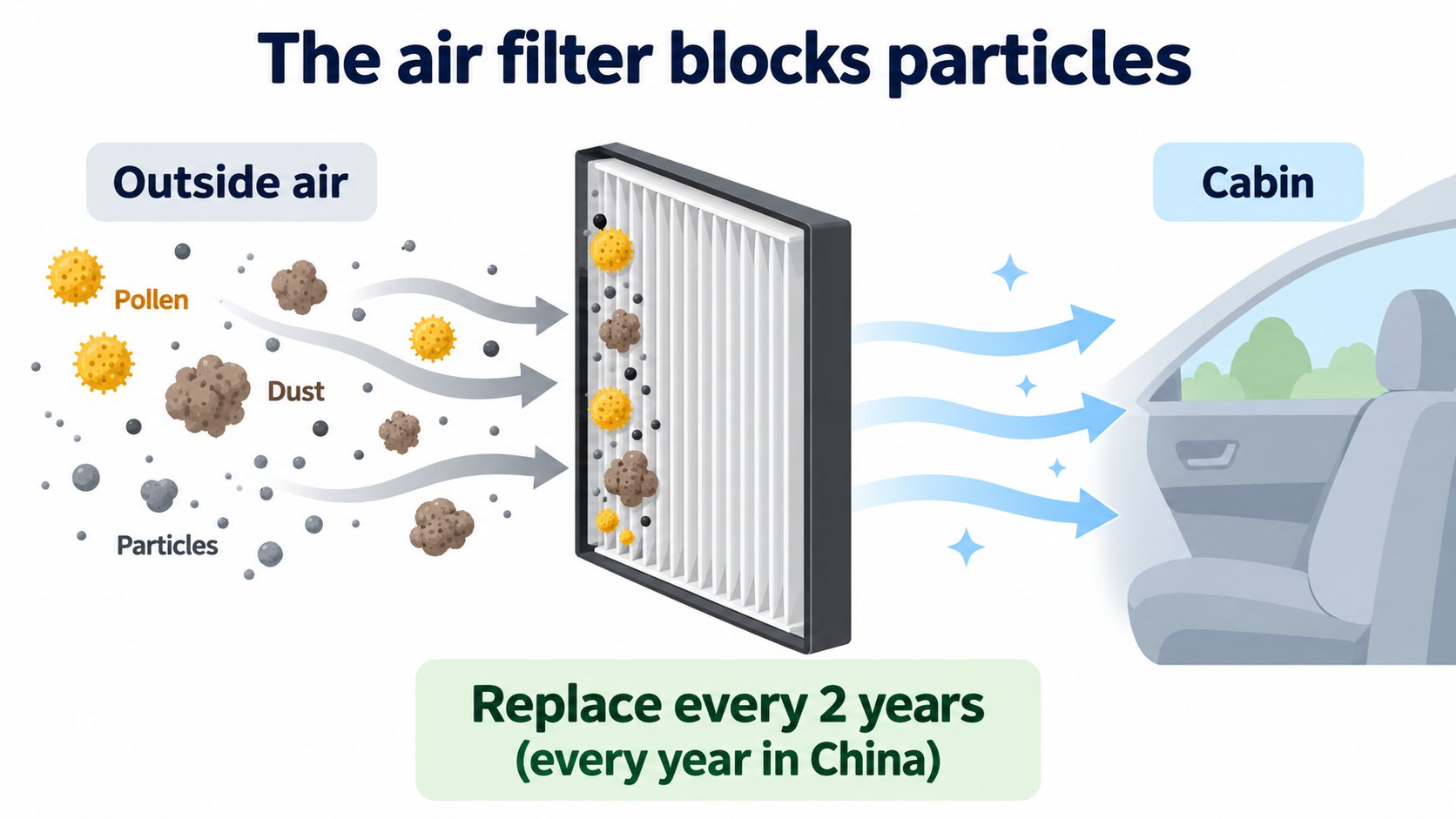 A cabin air filter removes pollen and dust from outside air before it reaches the cabin (AI-generated concept diagram, different from the real position of parts)