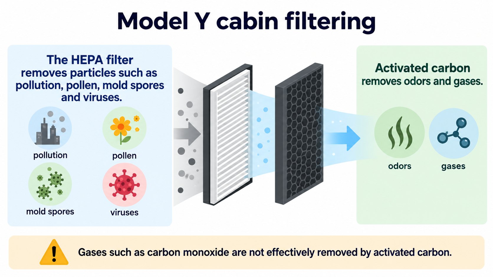 Model Y filtering: HEPA plus activated carbon; carbon monoxide is not removed (AI-generated concept diagram based on the owner's manual)