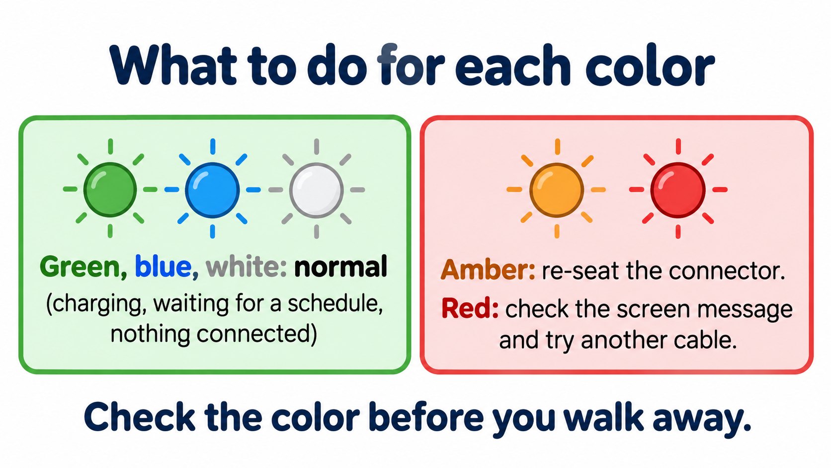 Colors and actions: green and blue are normal; amber and red need action (AI-generated concept diagram based on the official table)