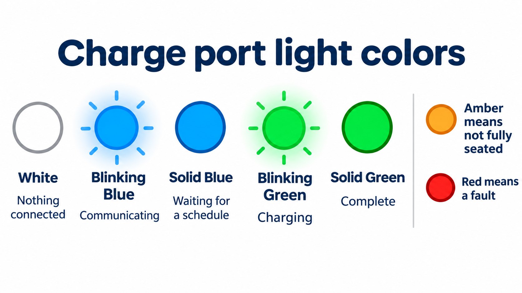 Charge port light colors: white, blue, green, amber, red (AI-generated concept diagram, different from the real light)