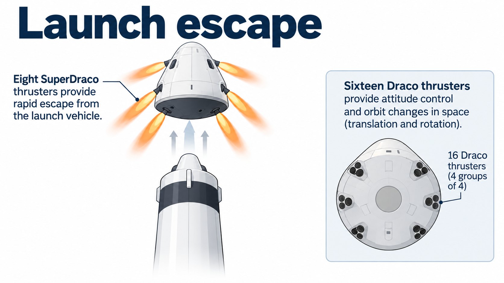 Escaping the rocket with the SuperDracos in an emergency during launch (AI-generated concept diagram based on the official page)