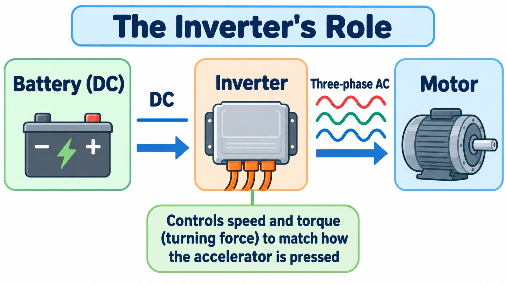 The inverter's role. It changes the battery's DC into three-phase AC and sends it to the motor, controlling speed and torque to match how the accelerator is pressed. When braking, the flow reverses