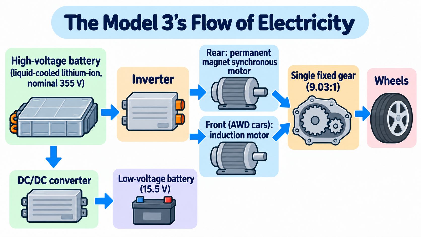 The whole flow from battery to motor. High-voltage battery (355 V) → inverter → motor (rear: permanent magnet synchronous, front: induction) → single fixed gear → wheels. From the battery, a DC/DC converter connects to the low-voltage battery