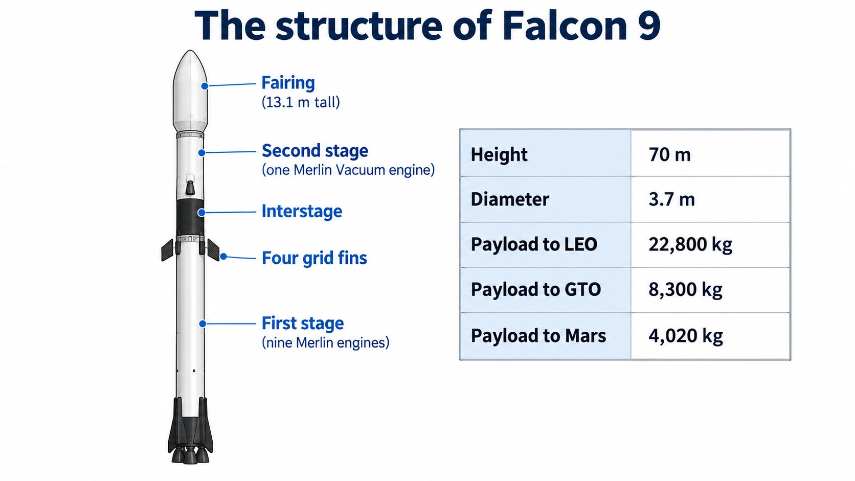 The structure of Falcon 9: first stage (nine Merlin engines), interstage, second stage and fairing (AI-generated concept diagram, not to real shape or scale)