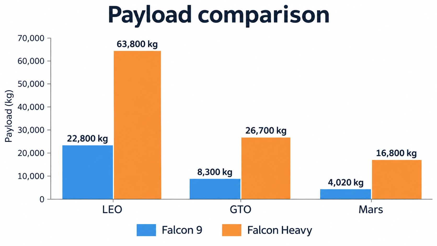 Payload comparison of Falcon 9 and Falcon Heavy (AI-generated concept diagram based on the official figures; bar lengths are approximate ratios)