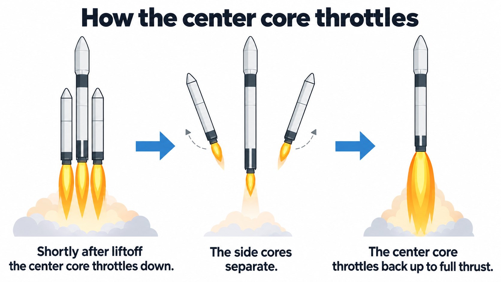 After liftoff the center core throttles down; the side cores separate (AI-generated concept diagram based on the official page)