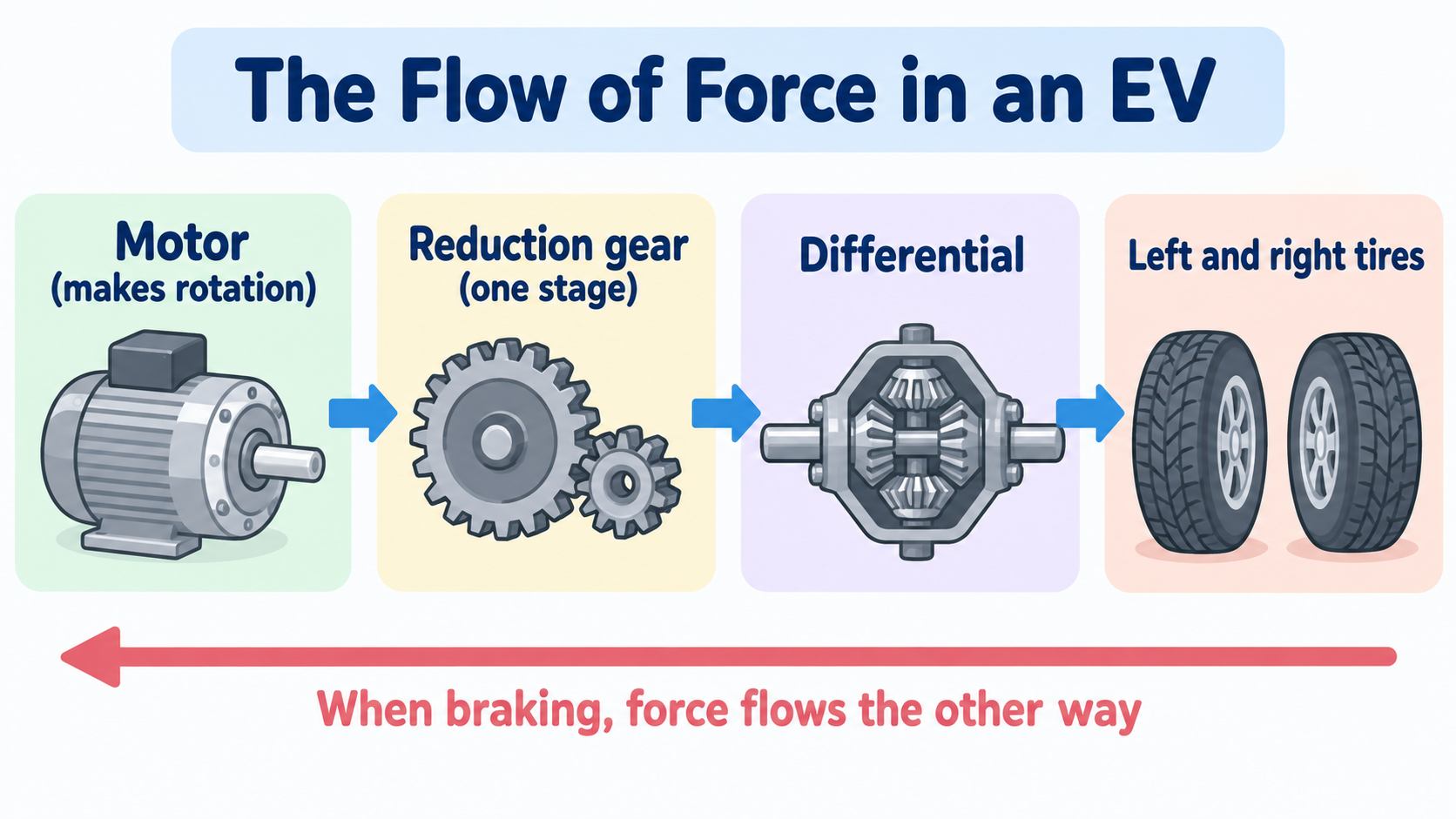 The flow of force in an EV. Motor → reduction gear (one stage) → differential → left and right tires. When braking, force flows the other way, from the tires back to the motor
