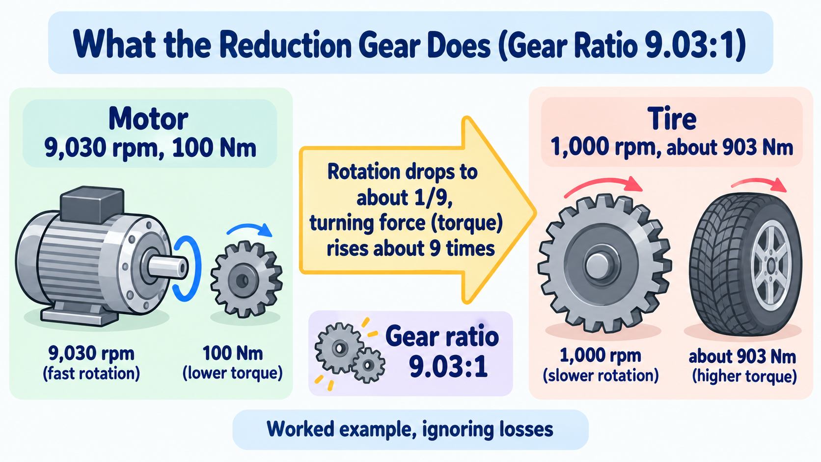 What the reduction gear does. At a ratio of 9.03:1, a motor turning at 9,030 rpm gives 1,000 rpm at the tire. The motor's 100 newton-meters becomes about 903 newton-meters at the tire (a worked example that ignores losses)