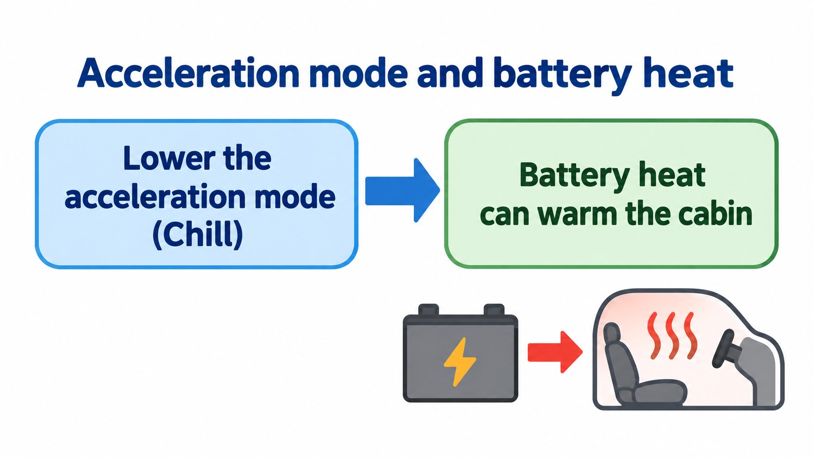Acceleration mode and battery heat: lowering the mode lets battery heat go to the cabin (AI-generated concept diagram based on the owner's manual)