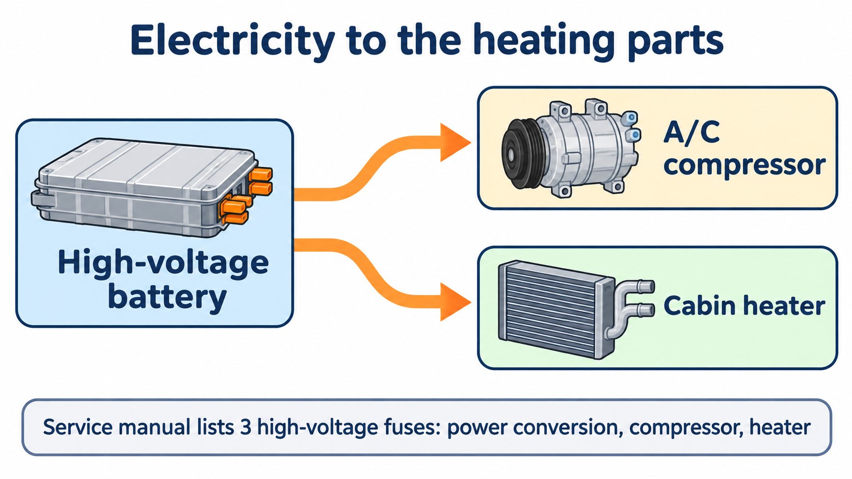 Electricity to the heating parts: from the battery to the compressor and heater (AI-generated concept diagram based on the service manual)