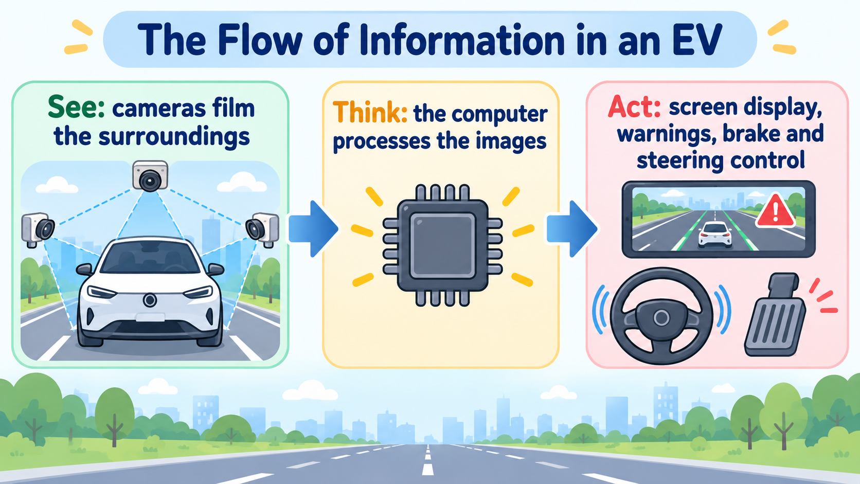 The flow of information in a Tesla. Camera images go to the computer, then lead to screen displays, warnings, and brake and steering control (AI-generated illustration)