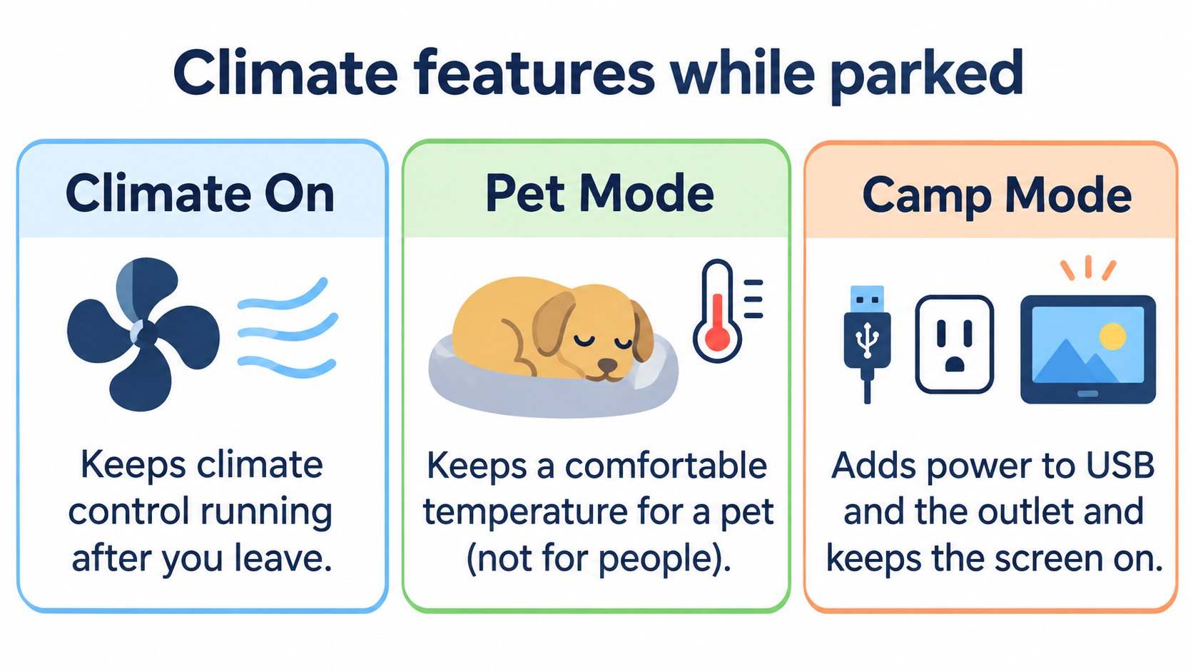 Parked climate features: Keep Climate On, Pet Mode, Camp Mode and Cabin Overheat Protection (AI-generated concept diagram)