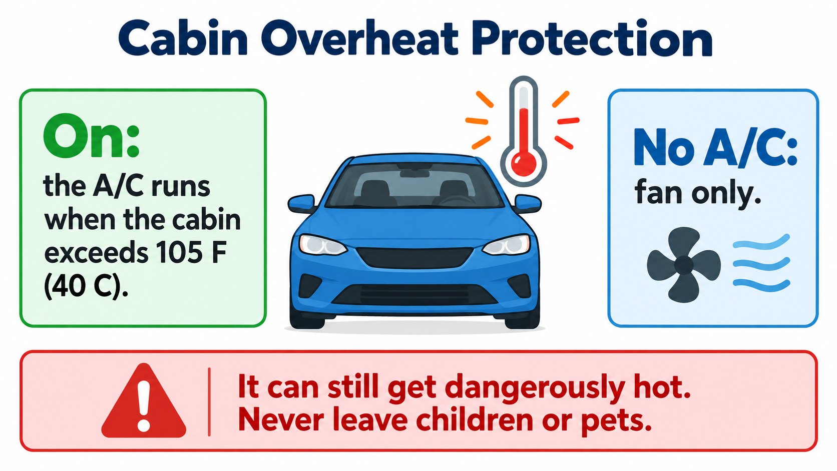 Cabin Overheat Protection: A/C above 40°C, or fan only (AI-generated concept diagram based on the owner's manual)