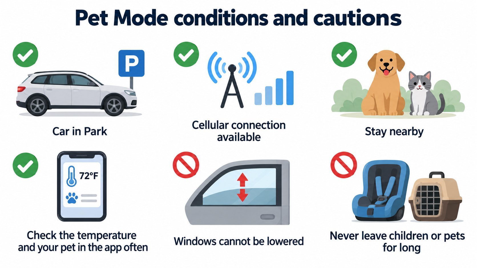 Pet Mode conditions: Park, cellular connectivity, check the temperature, windows cannot be lowered (AI-generated concept diagram based on the owner's manual)