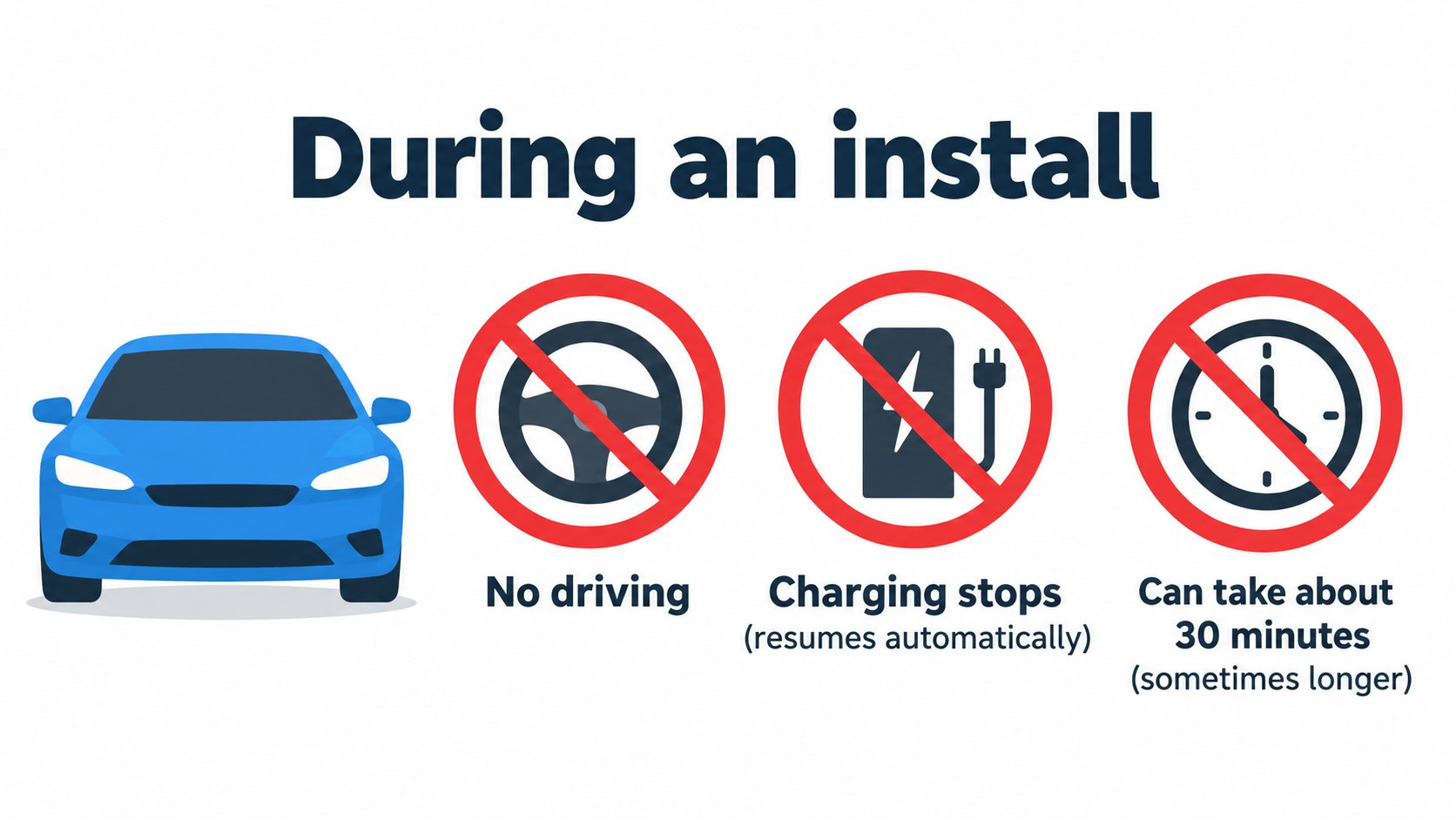What you cannot do during an install: drive, and charge (AI-generated concept diagram based on the owner's manual)